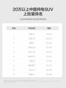 极氪7X登顶中国品牌20万以上纯电SUV销冠